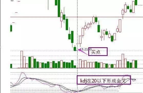 “退可守，进可攻”，死记这七大抄底技巧，简