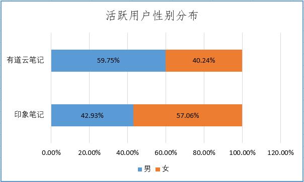 竞品分析报告：有道云笔记与印象笔记