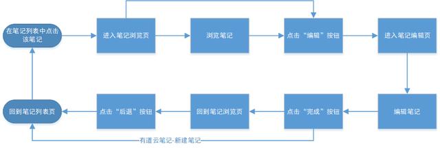 竞品分析报告：有道云笔记与印象笔记