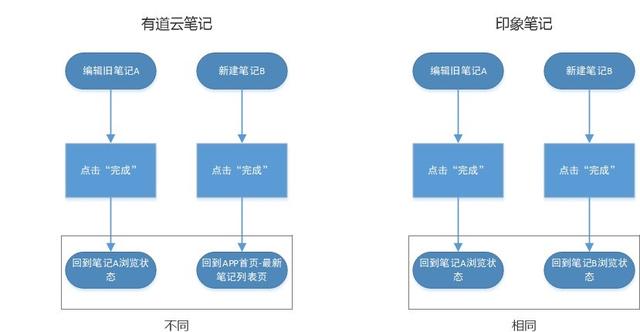 竞品分析报告：有道云笔记与印象笔记