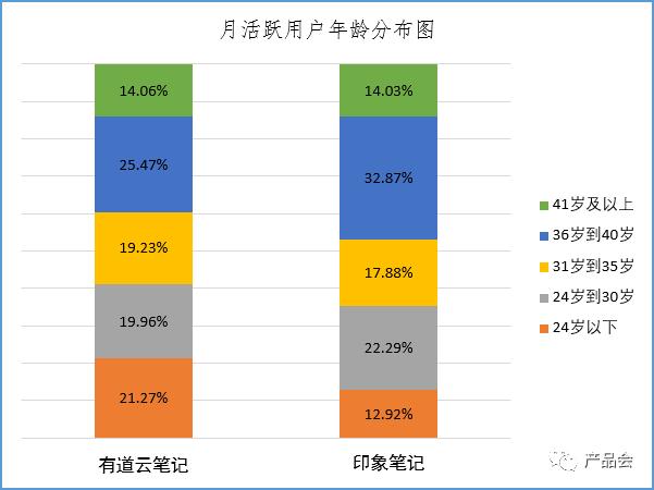 竞品分析报告：有道云笔记与印象笔记