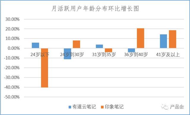 竞品分析报告：有道云笔记与印象笔记