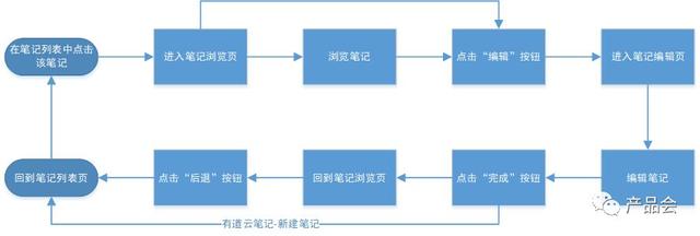 竞品分析报告：有道云笔记与印象笔记