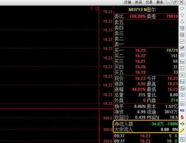 资金流入就会上涨，资金流出就会下跌？其实不尽然，看懂此文你就是股市真正的高手！