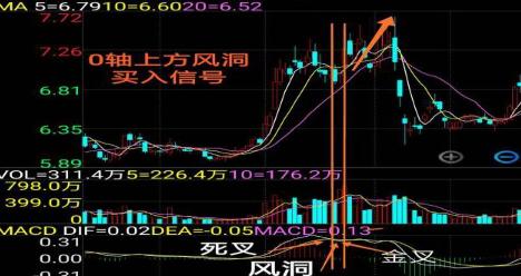 MACD高级用法“多头风洞买空头风洞卖”，这些才