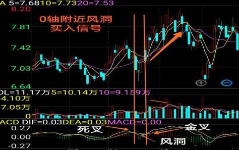 MACD高级用法“多头风洞买空头风洞卖”，这些才