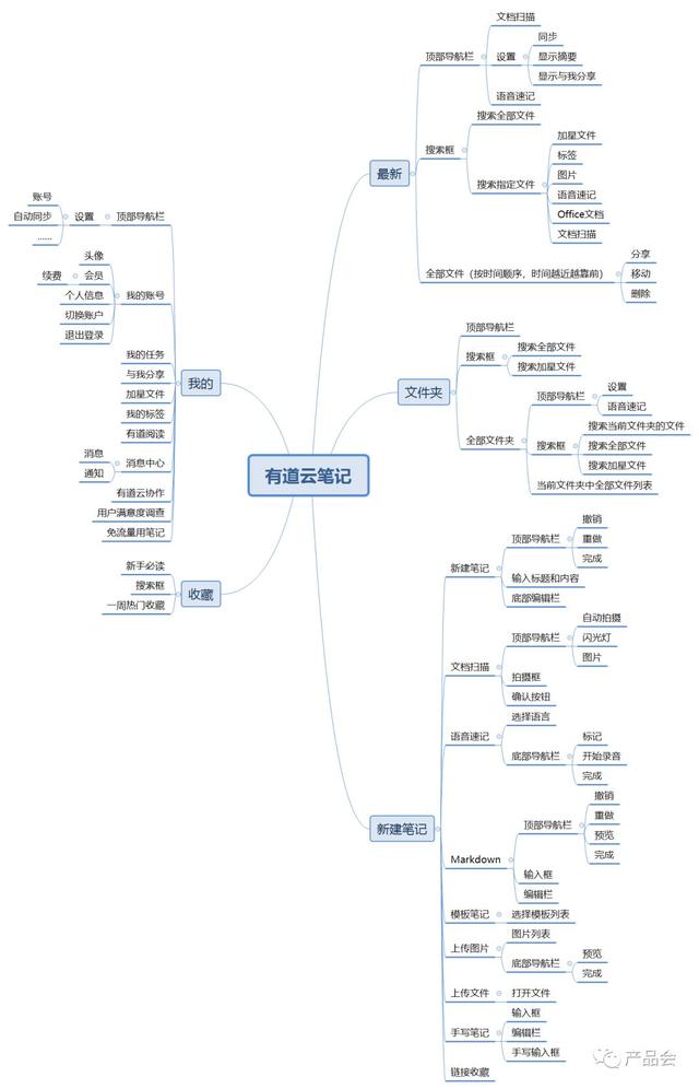 产品分析报告 | 有道云笔记，随时随地记笔记