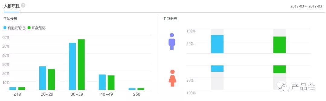 产品分析报告 | 有道云笔记，随时随地记笔记