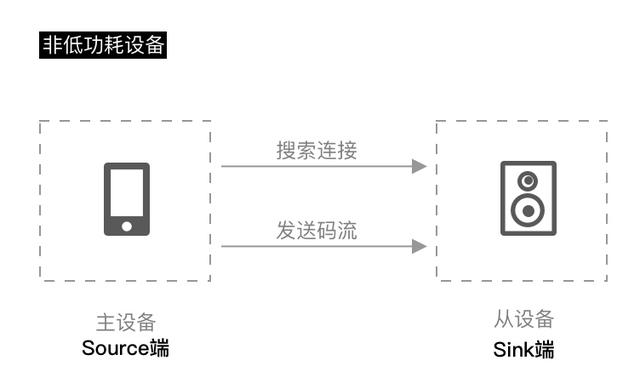 2个知识点，带你走近蓝牙设计