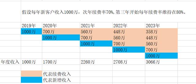 4个问题，聊聊SaaS模式会是一门好生意吗？