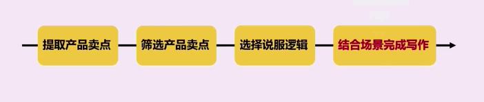 怎样写文案可以让转化率提高3倍？