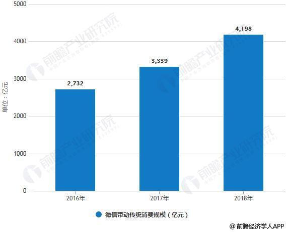2018年中国互联网营销行业市场现状及前景分析 微信营销拉动消费增长效应显著