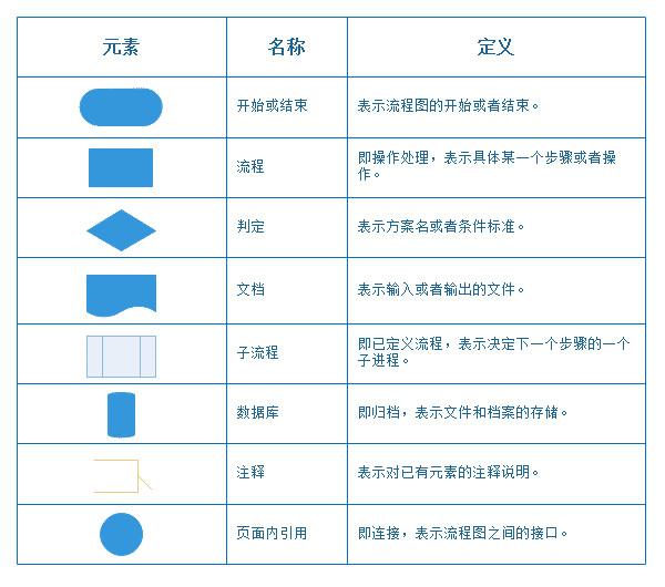 画了多年的流程图，你真的画规范了吗？