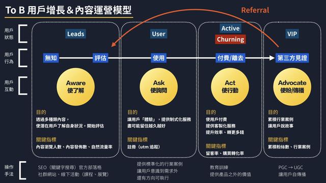 B2B 产品方法论：从产品到内容、用户运营