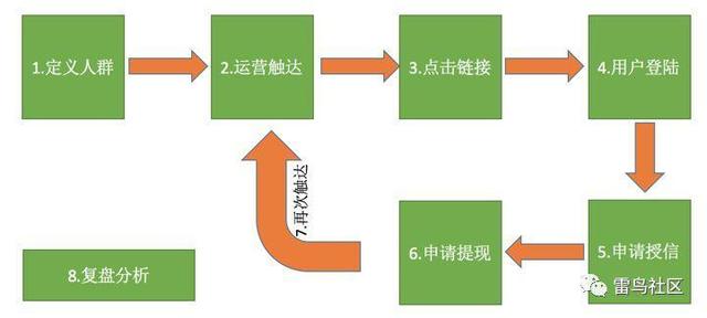 金融产品运营：相对低频产品如何唤醒沉睡和流失用户