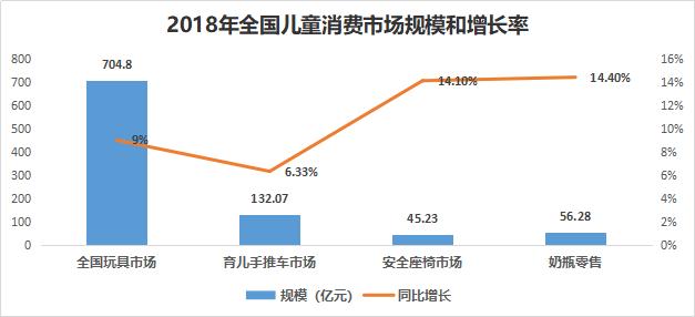 “儿童经济”为何如此火爆？一组数据看懂儿童消费市场的掘金蓝海