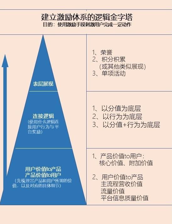 用户激励体系超长攻略：从底层逻辑剖析到体系建立描述