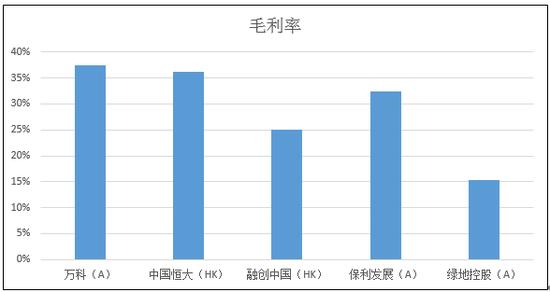 「房企TOP50」融创中国：毛利率有待提升 净负债率仍高