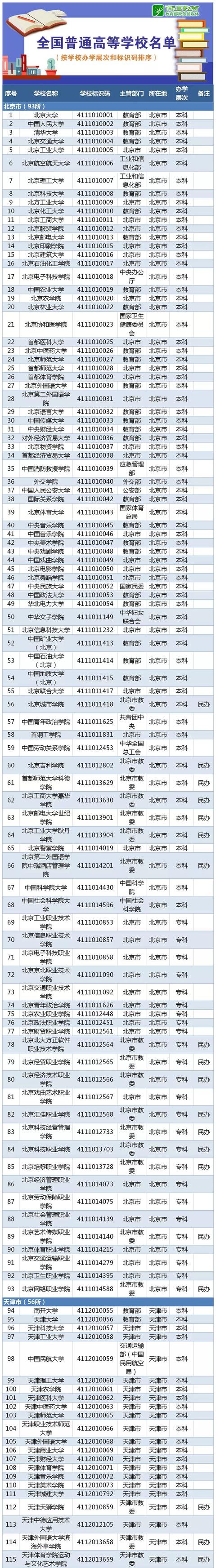 最新！教育部发布2019全国高校名单(截至2019年6月15日）