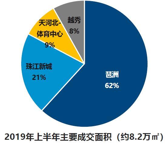 连续七季度无新货，珠江新城写字楼上半年租赁比去年减少23%