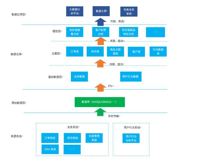 大数据时代：数据仓库搭建之路