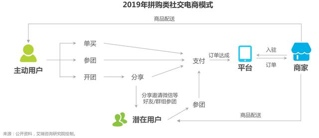 我们来聊聊社交电商的现状，以及它的四种商业模式