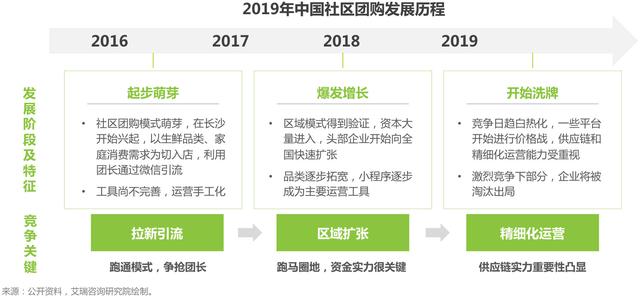 我们来聊聊社交电商的现状，以及它的四种商业模式