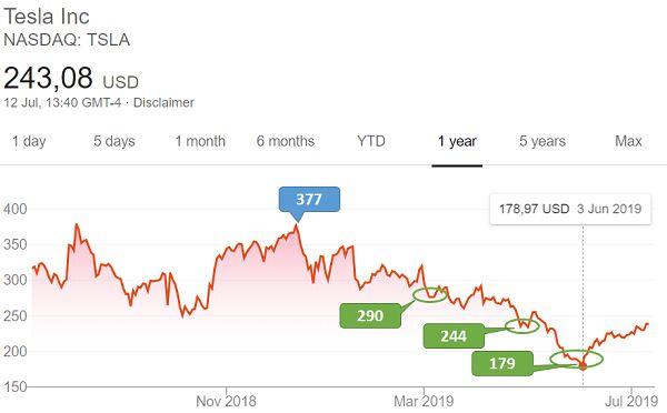 特斯拉股价连创新高，半年已翻倍