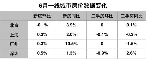 上半年深圳新房涨幅微扩二手则回落，“尾春”能否延续？业内预测