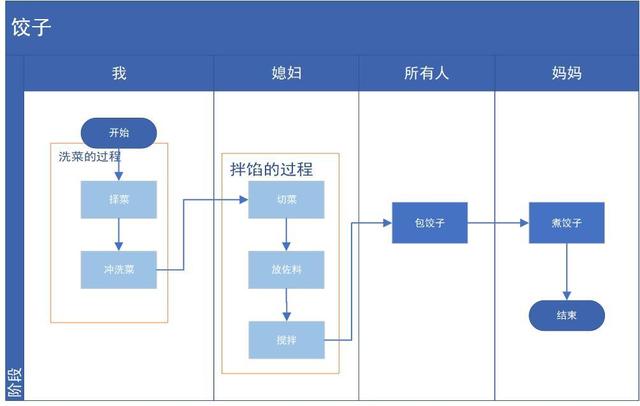 产品经理必备技能：业务流程图