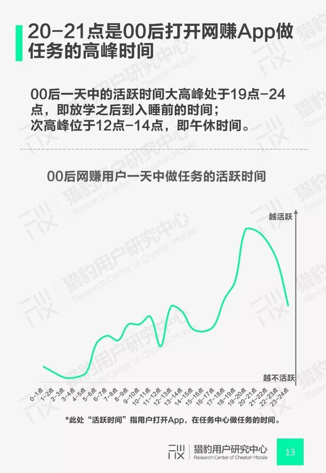 00后网赚App行为调研：Z时代+网赚还能这么玩