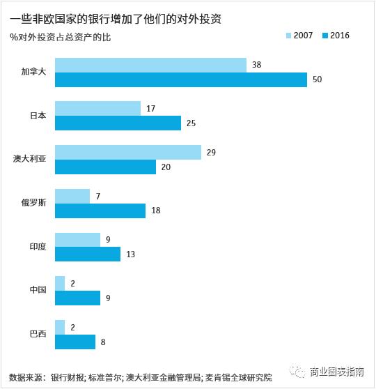 图表案例欣赏：呈现两个时间点的数据对比，可以用这些图表