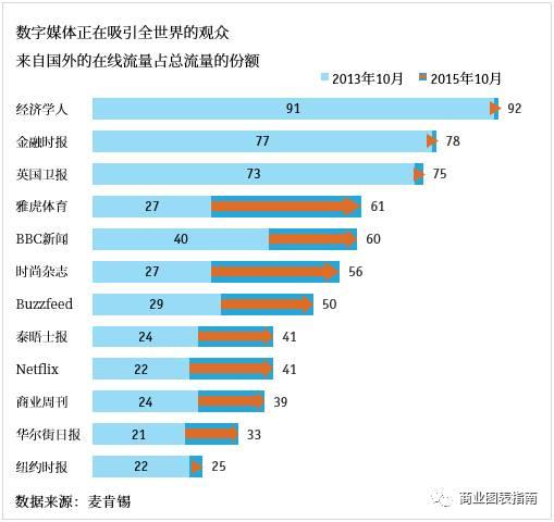 图表案例欣赏：呈现两个时间点的数据对比，可以用这些图表