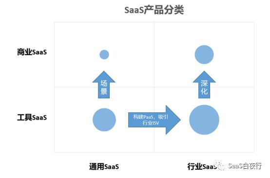 SaaS创业路线图（55）：SaaS产品分类及其发展方向
