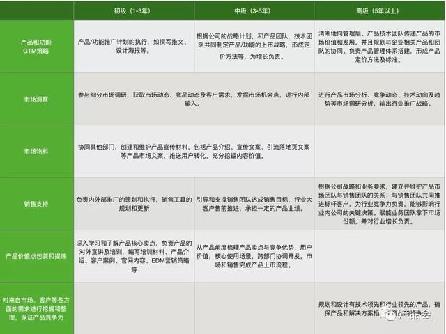 平均薪资2万的ToB「产品市场经理」，究竟在干什么？