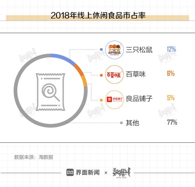 数据 | 线上零食这三家最强，吃货们最爱哪家？