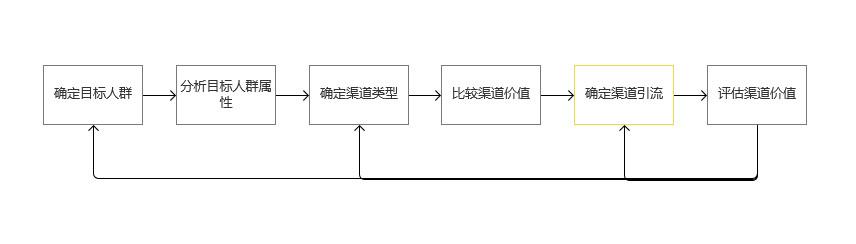 以互金产品为例，聊聊流量分发逻辑