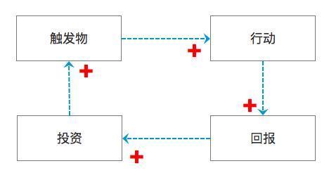 2个套路，有效提高产品的用户留存率