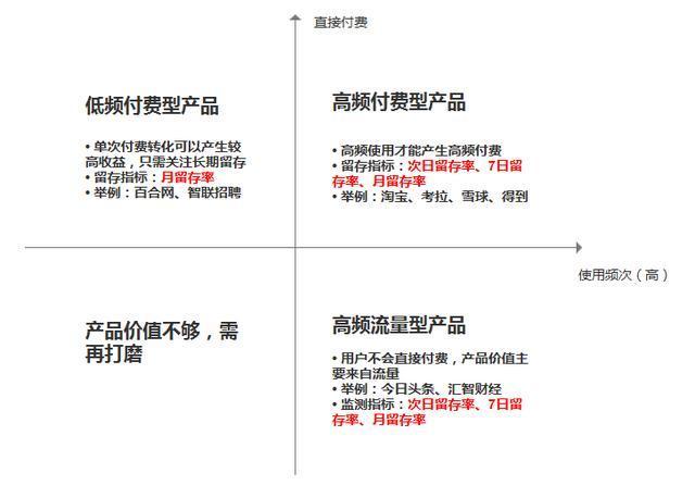 2个套路，有效提高产品的用户留存率