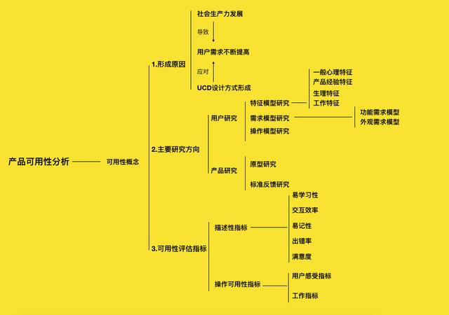 4个方面分析，产品可用性是什么？