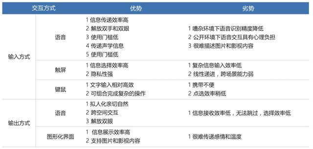 超全面的语音交互知识总结：从原理、场景到趋势