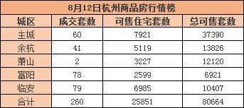 市场成交丨8月12日杭州市共成交商品房260套，住宅库存25851套