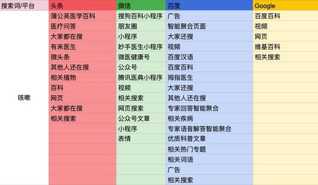 四大搜索引擎横评：微信、头条、百度、Google 到底谁更好用