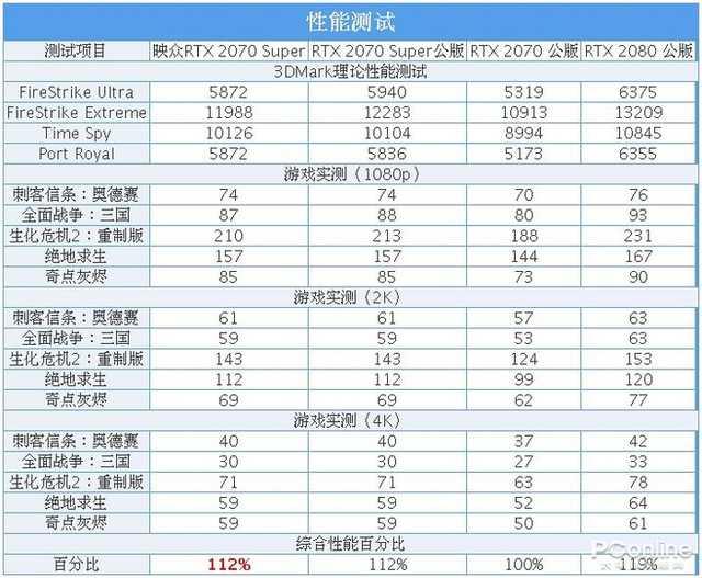 映众RTX 2070 SUPER Gaming OC评测：没有短板的均衡王