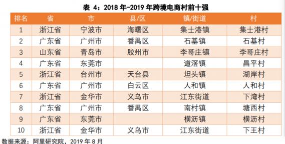 宁波有175个淘宝村，集士港村跨境电商全国NO.1