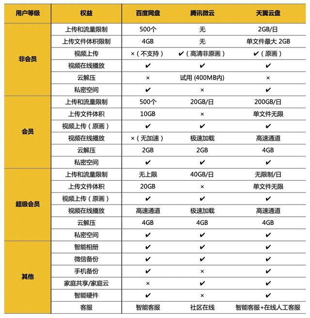 5G 降临，三大主流个人网盘上手横测