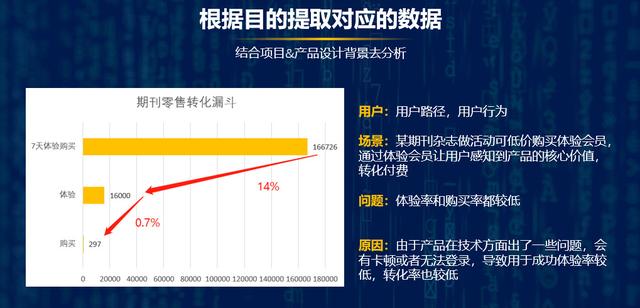 如何做好用户增长活动中的数据分析