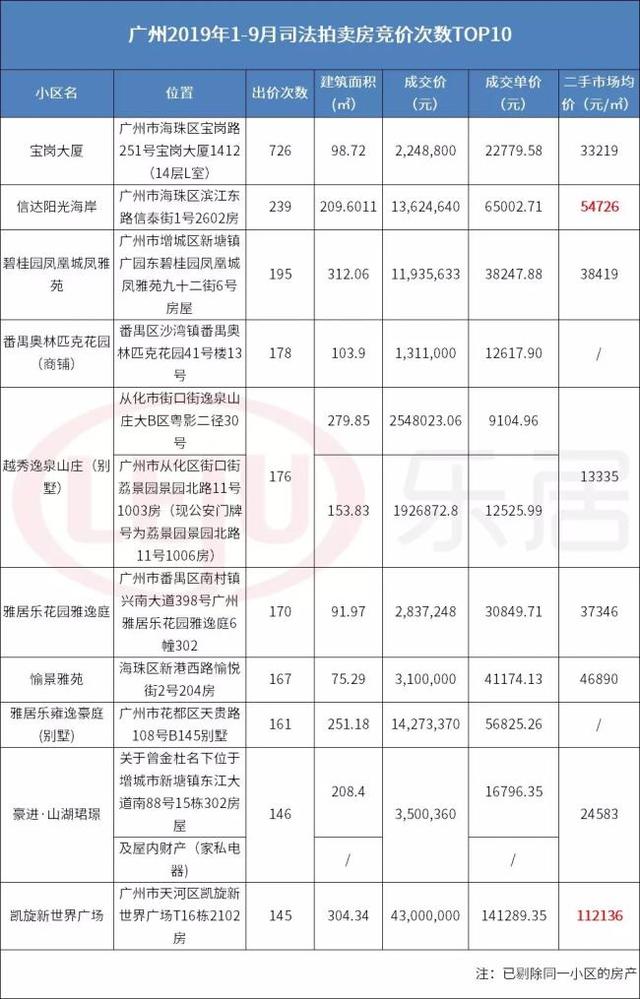 遭疯抢竞价726轮低于市价50的广州法拍房你敢入手吗