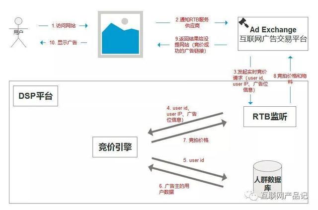 互联网广告介绍之DSP平台