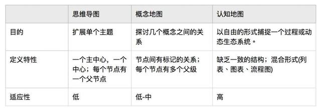 可视化策略：认知地图、思维导图、概念地图的比较